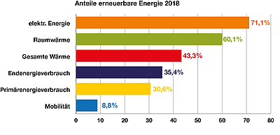Anteile erneuerbare Energie 2018 © Land OÖ