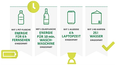 Grafik Energieersparnis durch Recycling