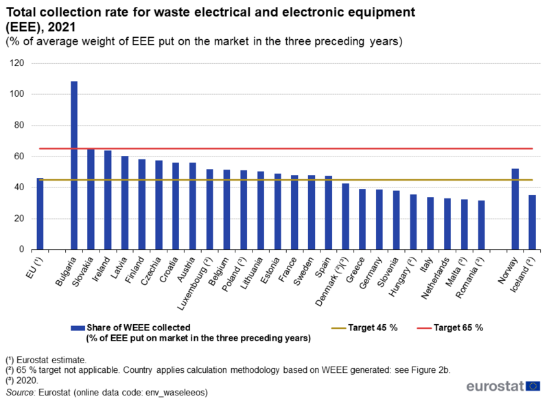Statistic: Total collection rate for waste electrical and electronic equipment (EEE), 2021