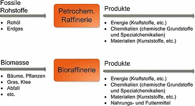 Quelle: J.H. Clark, F.E.I. Deswarte, „The Biorefinery Concept – An Integrated Approach“ in Introduction to Chemicals from Biomass, J.H. Clark und F.E.I. Deswarte, (Hrsg.), Weinheim, Wiley-VCH, 2008