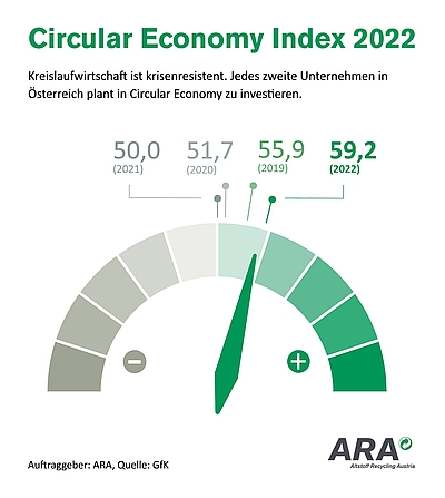Circular Economy Index 2022 © Auftraggeber ARA, Quelle: GfK