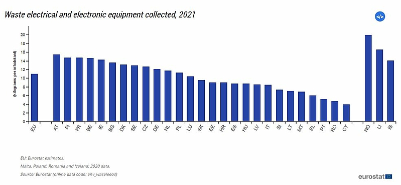 Statistic: Waste electrical and electronic equipment collected 2021