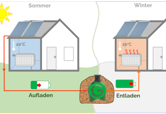 Funktionsbild: SoulHeat speichert im Sommer die Energie der Sonne und heizt im Winter Warmwasser und Heizung. © Green Soul Technologies