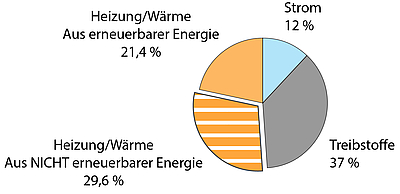 Grafik zu Energiewende